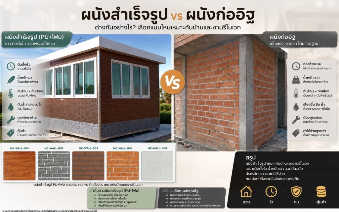 ผนังสำเร็จรูปกับผนังก่ออิฐต่างกันอย่างไร ทั้งความแข็งแรง ระยะเวลาติดตั้ง ราคา น้ำหนัก การกันเสียง และการดูแล เพื่อเลือกผนังให้เหมาะกับงาน